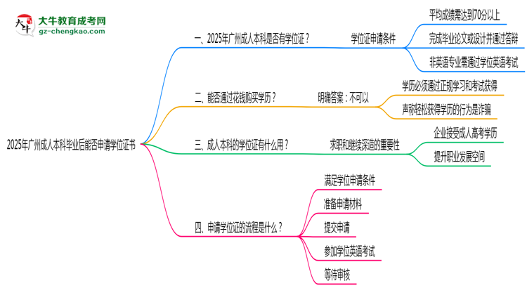 2025年廣州成人本科畢業(yè)后能否申請(qǐng)學(xué)位證書(shū)思維導(dǎo)圖
