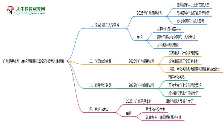 廣州函授本科與單招區(qū)別解析2025年報(bào)考選擇指南思維導(dǎo)圖