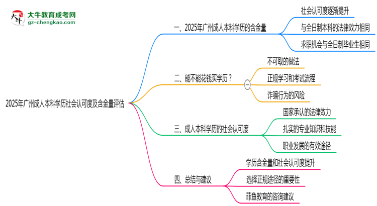 2025年廣州成人本科學(xué)歷社會認可度及含金量評估思維導(dǎo)圖