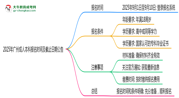 2025年廣州成人本科報(bào)名時(shí)間及截止日期公告思維導(dǎo)圖