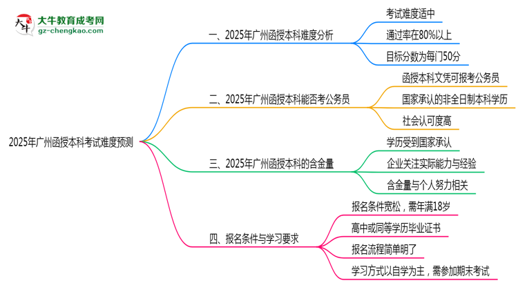 2025年廣州函授本科考試難度預(yù)測（通過率數(shù)據(jù)）思維導(dǎo)圖
