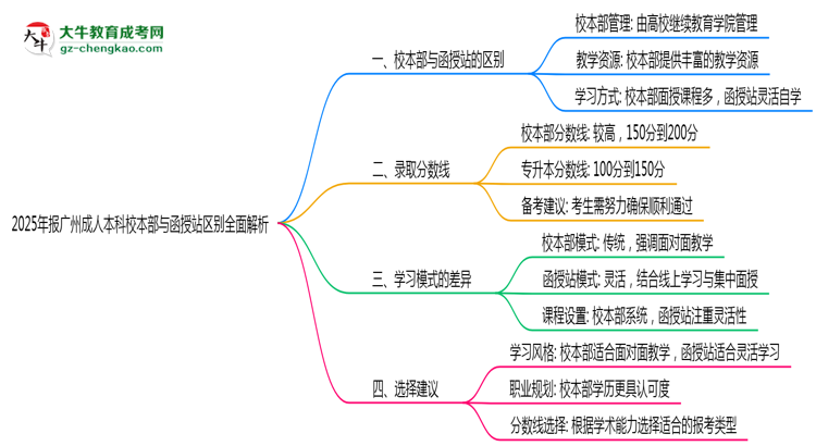 2025年報廣州成人本科校本部與函授站區(qū)別全面解析思維導(dǎo)圖