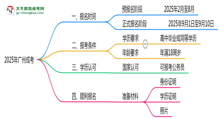 廣州成考全年可報(bào)名嗎2025年報(bào)考時(shí)段說明思維導(dǎo)圖