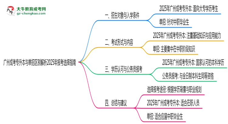 廣州成考專(zhuān)升本與單招區(qū)別解析2025年報(bào)考選擇指南思維導(dǎo)圖