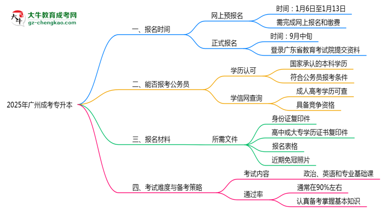 廣州成考專升本全年可報名嗎2025年報考時段說明思維導圖