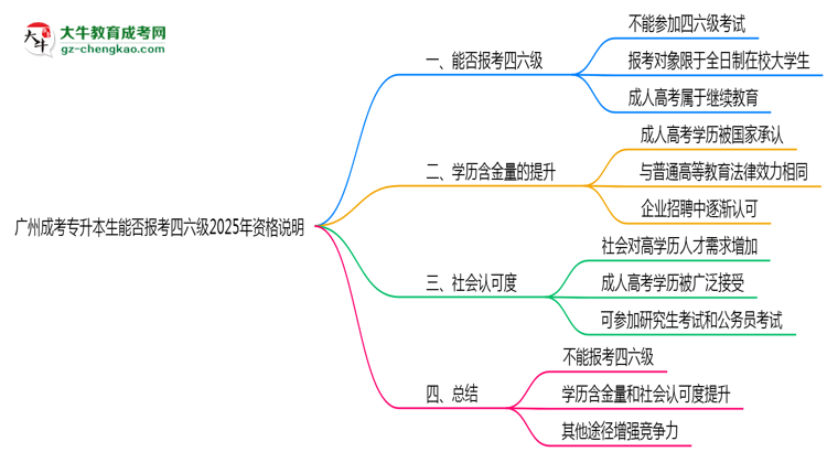 廣州成考專升本生能否報考四六級2025年資格說明思維導圖