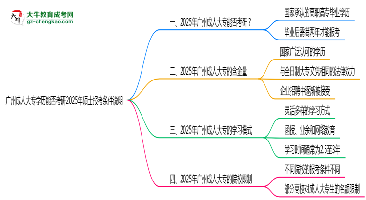 廣州成人大專(zhuān)學(xué)歷能否考研2025年碩士報(bào)考條件說(shuō)明思維導(dǎo)圖