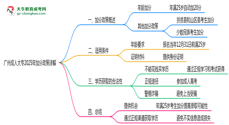 廣州成人大專2025年加分政策詳解（滿25歲自動(dòng)加分）思維導(dǎo)圖