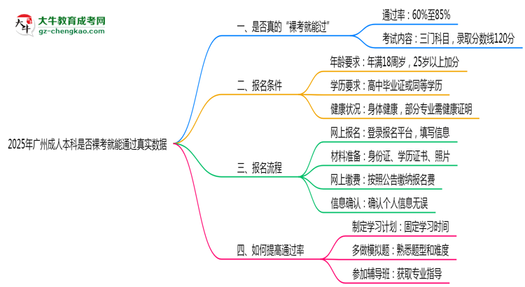 2025年廣州成人本科是否裸考就能通過(guò)真實(shí)數(shù)據(jù)思維導(dǎo)圖