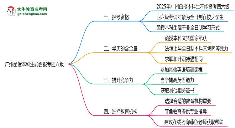 廣州函授本科生能否報考四六級2025年資格說明思維導圖