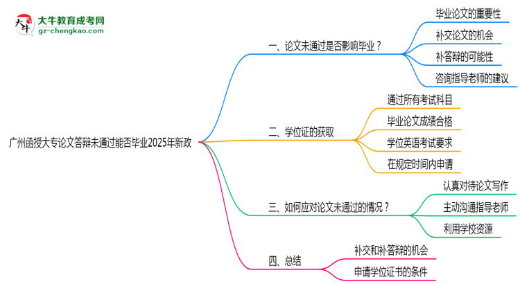 廣州函授大專(zhuān)論文答辯未通過(guò)能否畢業(yè)2025年新政思維導(dǎo)圖
