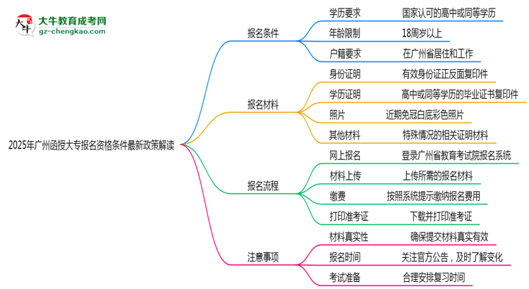 2025年廣州函授大專報(bào)名資格條件最新政策解讀思維導(dǎo)圖