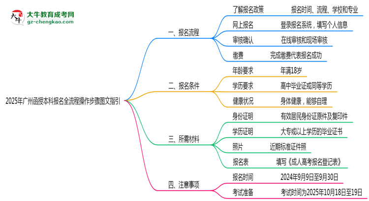 廣州2025年函授本科報(bào)名全流程操作步驟圖文指引思維導(dǎo)圖