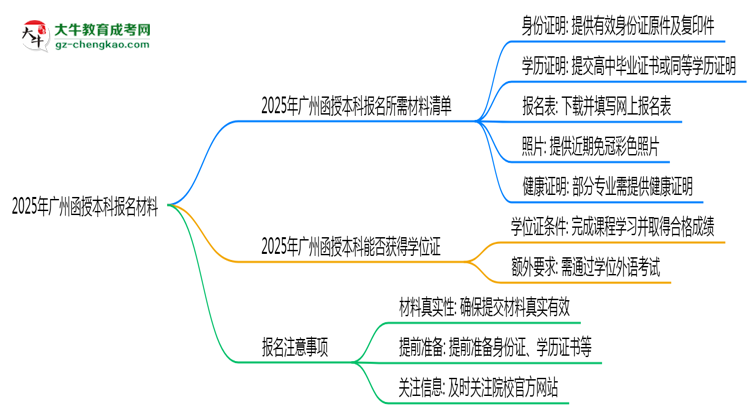 2025年報廣州函授本科需準備哪些材料（清單下載）思維導(dǎo)圖