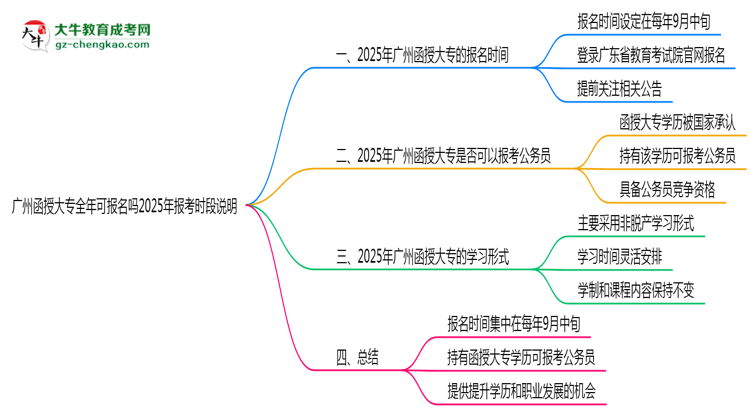 廣州函授大專(zhuān)全年可報(bào)名嗎2025年報(bào)考時(shí)段說(shuō)明思維導(dǎo)圖