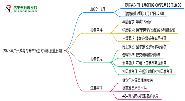 2025年廣州成考專(zhuān)升本報(bào)名時(shí)間及截止日期公告思維導(dǎo)圖