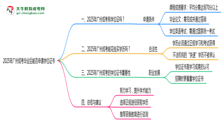 2025年廣州成考畢業(yè)后能否申請學位證書思維導圖