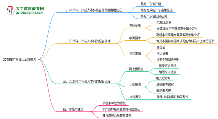 2025年廣州成人本科報名是否需要居住證新規(guī)思維導圖