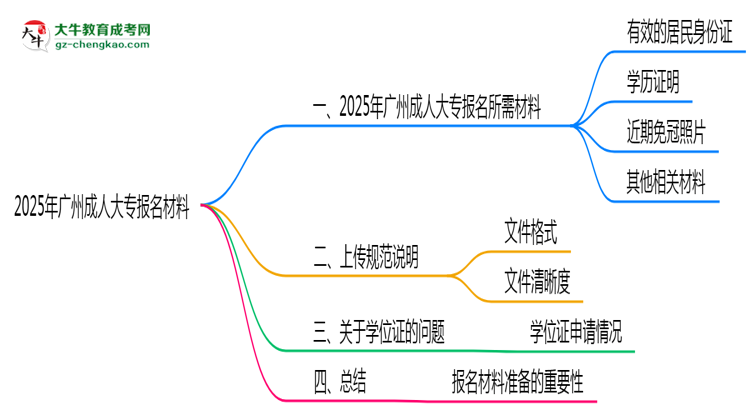 2025年報(bào)廣州成人大專需準(zhǔn)備哪些材料(清單下載)思維導(dǎo)圖