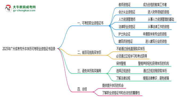 2025年廣州成考專升本學(xué)歷可考職業(yè)資格證書目錄思維導(dǎo)圖