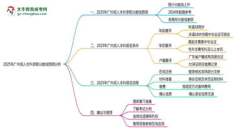 廣州成人本科2025年各批次錄取分?jǐn)?shù)線預(yù)測分析思維導(dǎo)圖