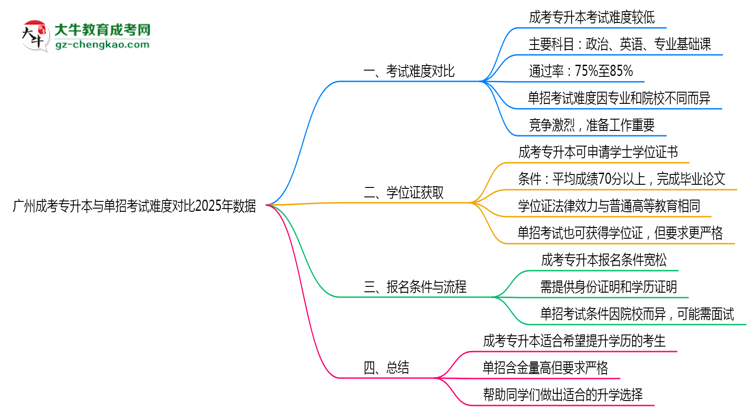 廣州成考專升本與單招考試難度對比2025年數(shù)據(jù)思維導(dǎo)圖
