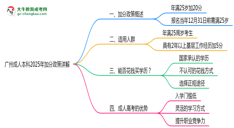 廣州成人本科2025年加分政策詳解(滿25歲自動加分)思維導(dǎo)圖
