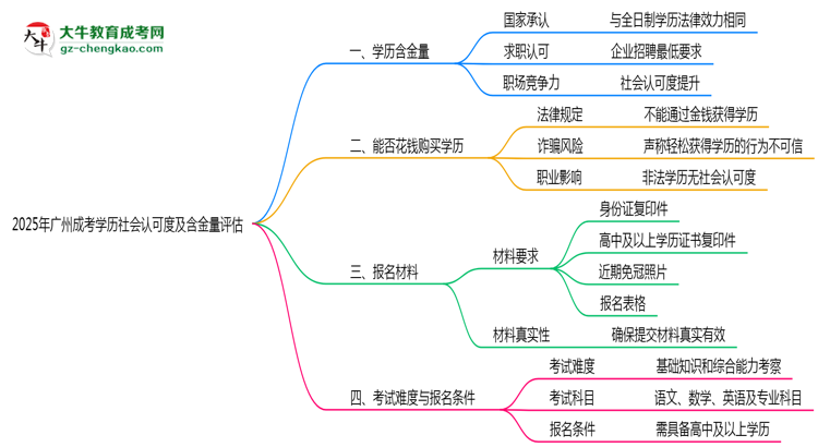 2025年廣州成考學(xué)歷社會(huì)認(rèn)可度及含金量評(píng)估思維導(dǎo)圖