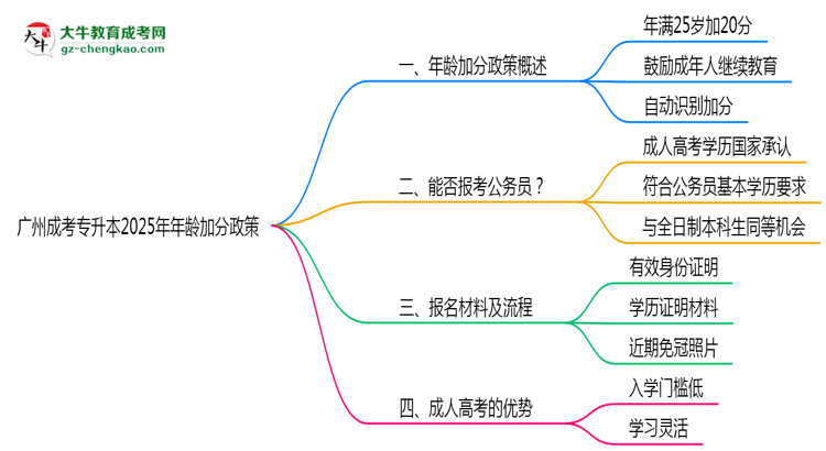 廣州成考專升本2025年年齡加分政策（滿25歲+20分）思維導(dǎo)圖