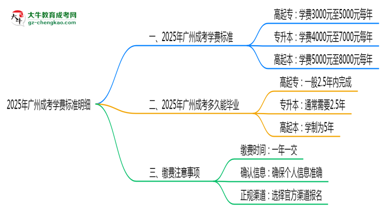 2025年廣州成考學(xué)費(fèi)標(biāo)準(zhǔn)明細(xì)(附繳費(fèi)注意事項(xiàng))思維導(dǎo)圖