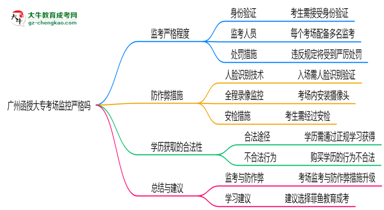 廣州函授大專考場(chǎng)監(jiān)控嚴(yán)格嗎2025年防作弊措施思維導(dǎo)圖