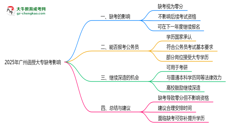 2025年廣州函授大專缺考是否影響后續(xù)報考資格思維導圖