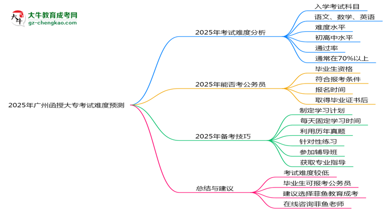 2025年廣州函授大專考試難度預(yù)測(通過率數(shù)據(jù))思維導圖