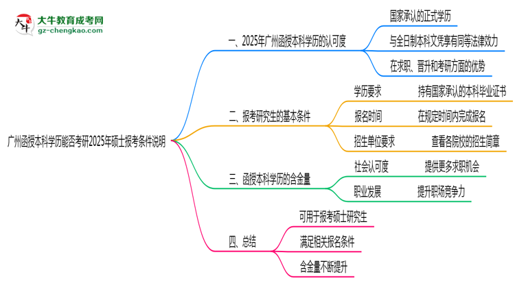 廣州函授本科學(xué)歷能否考研2025年碩士報(bào)考條件說明思維導(dǎo)圖