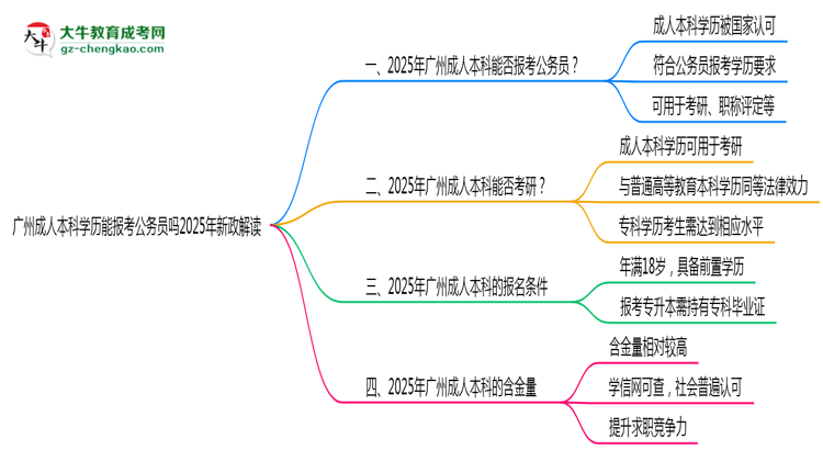 廣州成人本科學(xué)歷能報(bào)考公務(wù)員嗎2025年新政解讀思維導(dǎo)圖