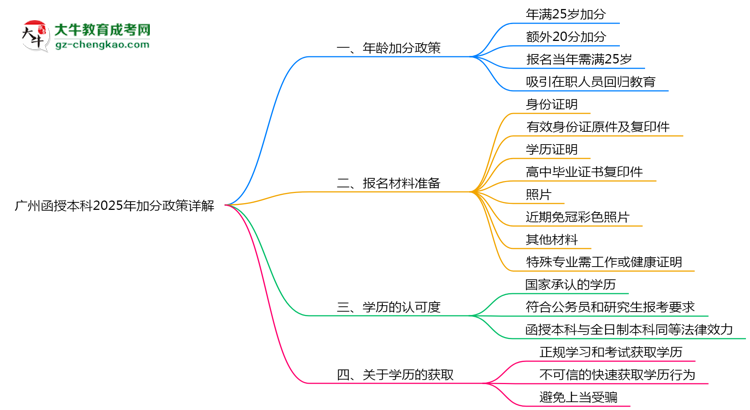 廣州函授本科2025年加分政策詳解（滿25歲自動(dòng)加分）思維導(dǎo)圖