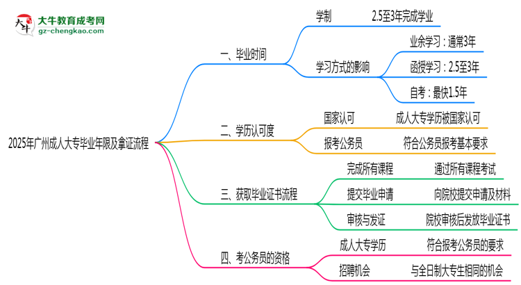 2025年廣州成人大專最快畢業(yè)年限及拿證流程說明思維導(dǎo)圖