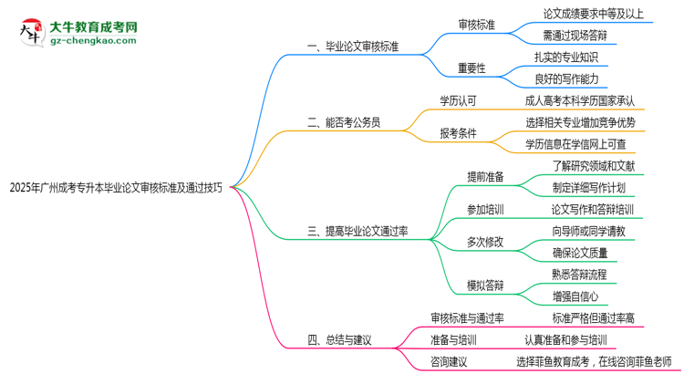 2025年廣州成考專升本畢業(yè)論文審核標(biāo)準(zhǔn)及通過技巧思維導(dǎo)圖