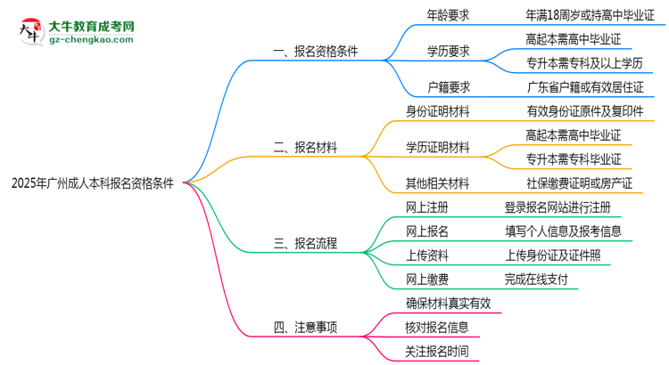 2025年廣州成人本科報(bào)名資格條件最新政策解讀思維導(dǎo)圖