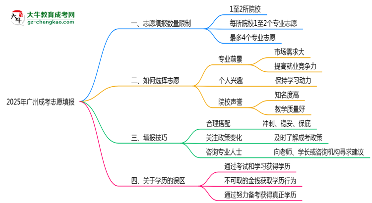 2025年廣州成考志愿填報(bào)數(shù)量限制與技巧思維導(dǎo)圖