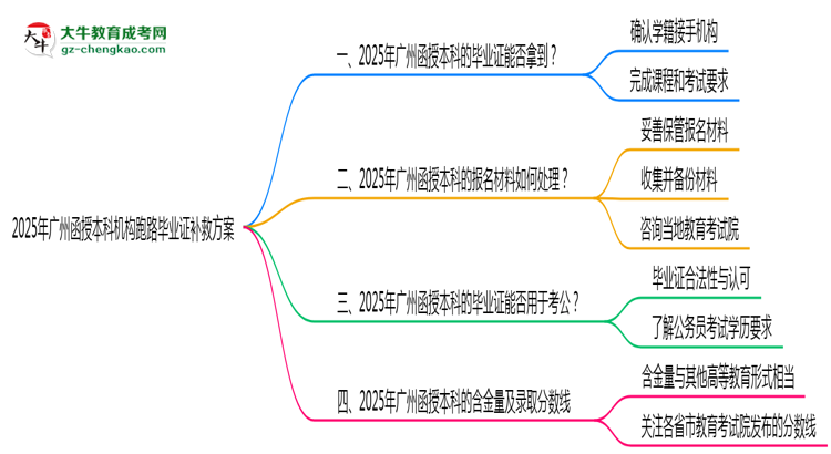 2025年廣州函授本科機(jī)構(gòu)跑路畢業(yè)證補救方案思維導(dǎo)圖
