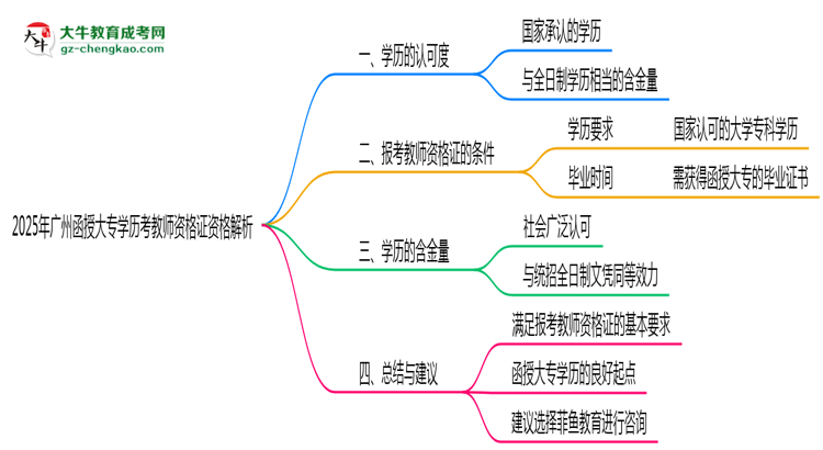 2025年廣州函授大專學(xué)歷考教師資格證資格解析思維導(dǎo)圖