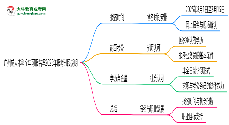 廣州成人本科全年可報(bào)名嗎2025年報(bào)考時(shí)段說(shuō)明思維導(dǎo)圖
