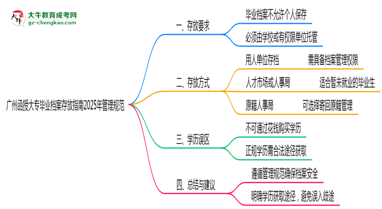 廣州函授大專畢業(yè)檔案存放指南2025年管理規(guī)范思維導圖