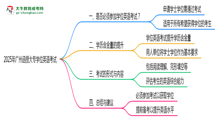 2025年廣州函授大專學(xué)位英語(yǔ)考試是否必須參加思維導(dǎo)圖