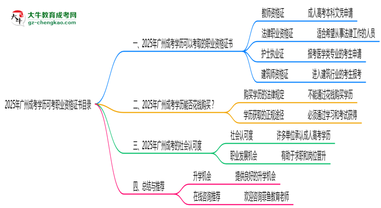 2025年廣州成考學(xué)歷可考職業(yè)資格證書目錄思維導(dǎo)圖
