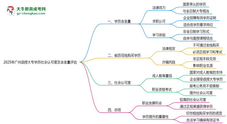 2025年廣州函授大專學(xué)歷社會認(rèn)可度及含金量評估思維導(dǎo)圖