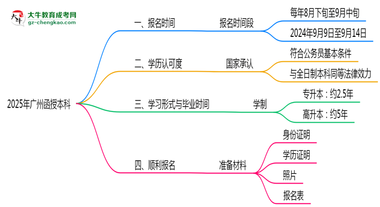 廣州函授本科全年可報(bào)名嗎2025年報(bào)考時(shí)段說明思維導(dǎo)圖