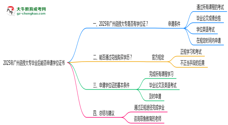 2025年廣州函授大專畢業(yè)后能否申請學(xué)位證書思維導(dǎo)圖