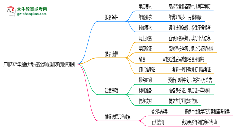 廣州2025年函授大專報名全流程操作步驟圖文指引思維導(dǎo)圖